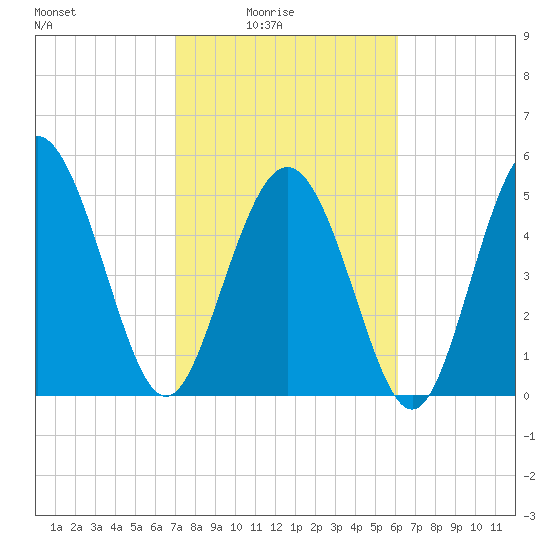 Otter Island tide chart for Thursday, February 15, 2024