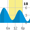 Otter Island tide chart for Sunday, February 18, 2024