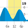 Otter Island tide chart for Monday, February 19, 2024