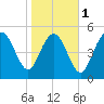 Otter Island tide chart for Thursday, February 1, 2024