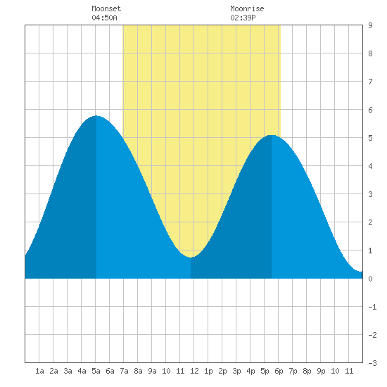 Otter Island tide chart for Tuesday, February 20, 2024