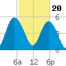 Otter Island tide chart for Tuesday, February 20, 2024