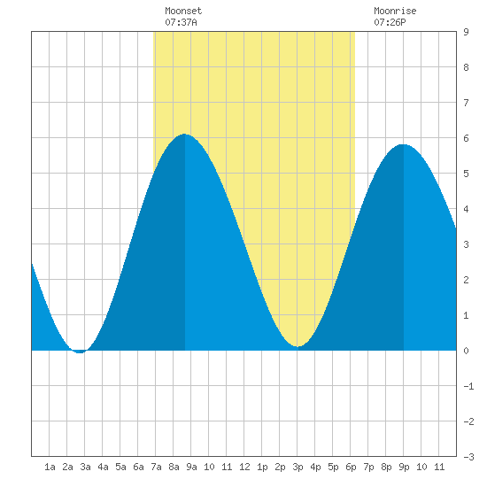 Otter Island tide chart for Sunday, February 25, 2024