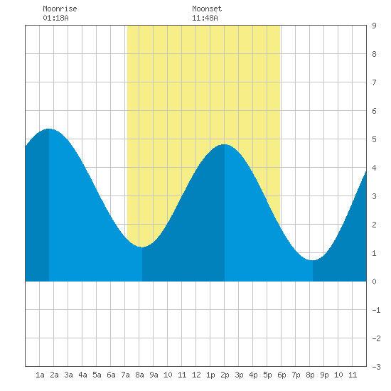 Otter Island tide chart for Saturday, February 3, 2024