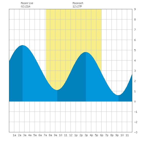 Otter Island tide chart for Sunday, February 4, 2024