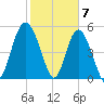 Otter Island tide chart for Wednesday, February 7, 2024