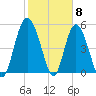Otter Island tide chart for Thursday, February 8, 2024