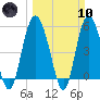 Otter Island tide chart for Sunday, March 10, 2024