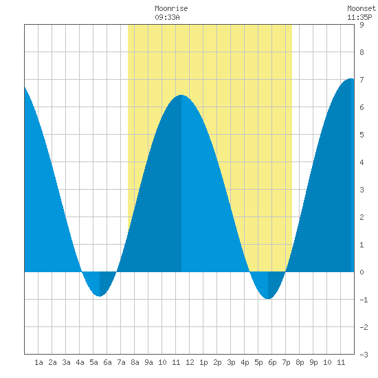 Otter Island tide chart for Wednesday, March 13, 2024