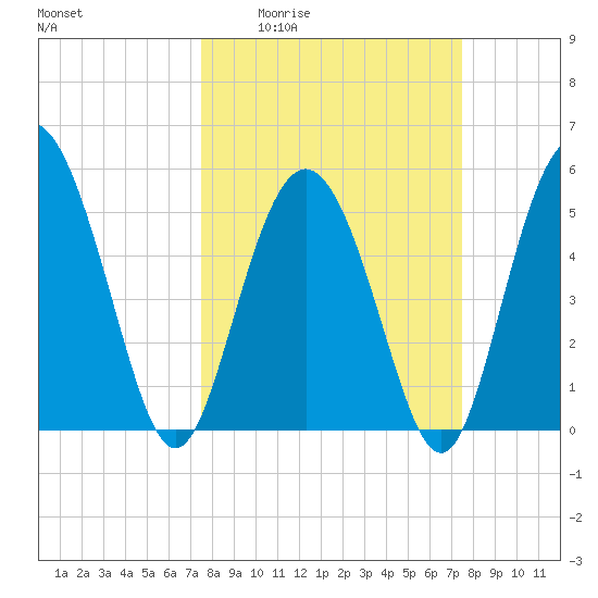 Otter Island tide chart for Thursday, March 14, 2024