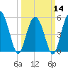 Otter Island tide chart for Thursday, March 14, 2024