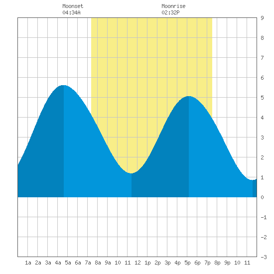 Otter Island tide chart for Tuesday, March 19, 2024