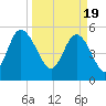 Otter Island tide chart for Tuesday, March 19, 2024