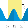 Otter Island tide chart for Friday, March 1, 2024