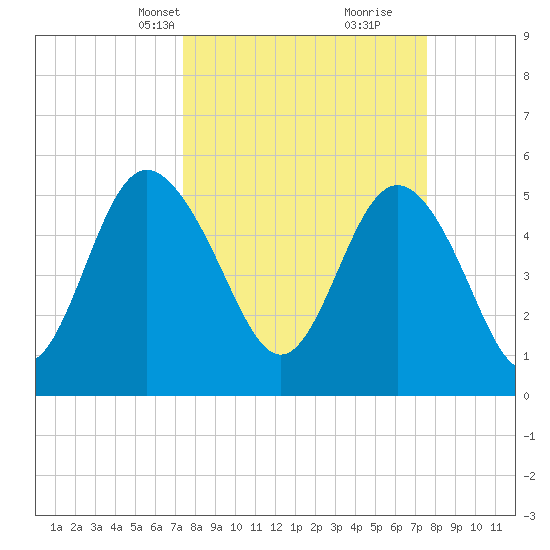 Otter Island tide chart for Wednesday, March 20, 2024