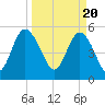 Otter Island tide chart for Wednesday, March 20, 2024