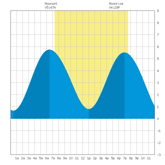 Otter Island tide chart for Thursday, March 21, 2024
