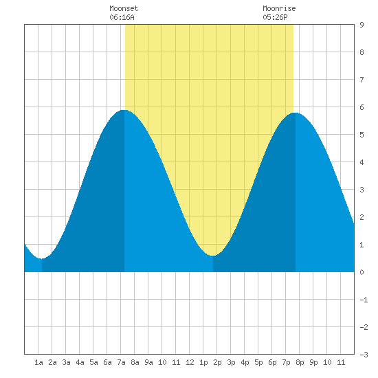 Otter Island tide chart for Friday, March 22, 2024