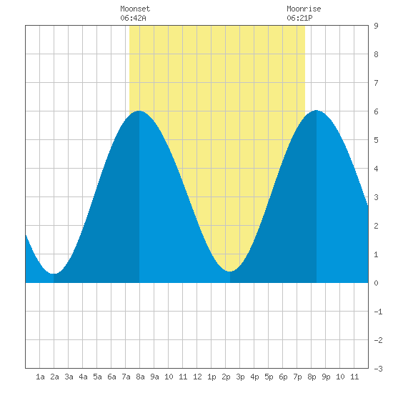 Otter Island tide chart for Saturday, March 23, 2024