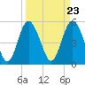 Otter Island tide chart for Saturday, March 23, 2024