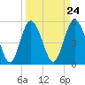 Otter Island tide chart for Sunday, March 24, 2024