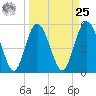 Otter Island tide chart for Monday, March 25, 2024