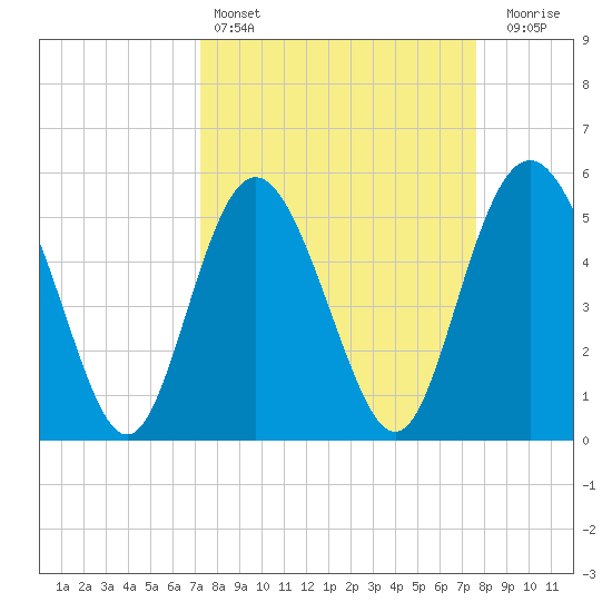 Otter Island tide chart for Tuesday, March 26, 2024