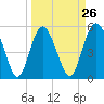 Otter Island tide chart for Tuesday, March 26, 2024
