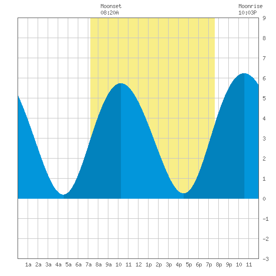 Otter Island tide chart for Wednesday, March 27, 2024