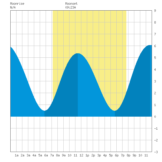 Otter Island tide chart for Friday, March 29, 2024