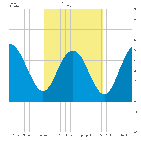 Otter Island tide chart for Saturday, March 2, 2024