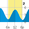 Otter Island tide chart for Saturday, March 2, 2024