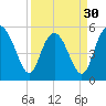 Otter Island tide chart for Saturday, March 30, 2024
