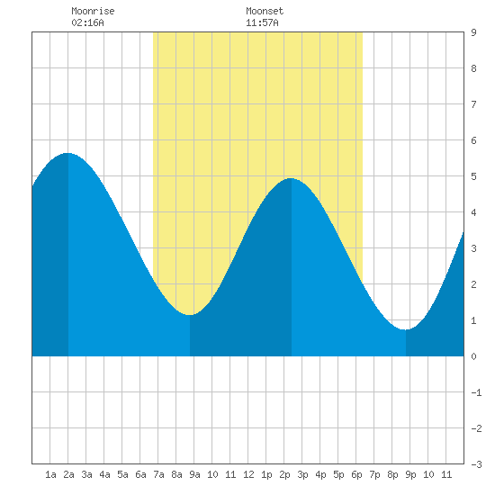 Otter Island tide chart for Monday, March 4, 2024