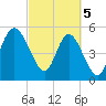 Otter Island tide chart for Tuesday, March 5, 2024