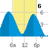 Otter Island tide chart for Wednesday, March 6, 2024
