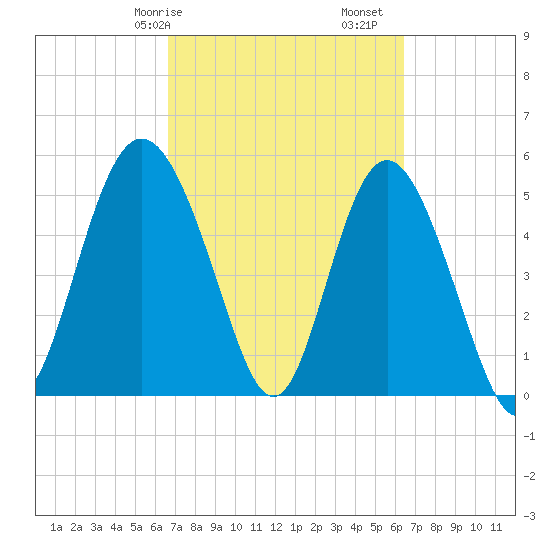 Otter Island tide chart for Thursday, March 7, 2024