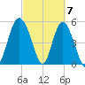 Otter Island tide chart for Thursday, March 7, 2024