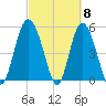Otter Island tide chart for Friday, March 8, 2024