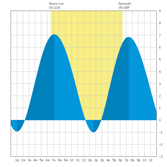 Otter Island tide chart for Saturday, March 9, 2024