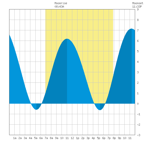 Otter Island tide chart for Thursday, April 11, 2024