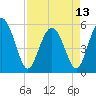 Otter Island tide chart for Saturday, April 13, 2024