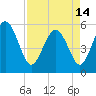 Otter Island tide chart for Sunday, April 14, 2024
