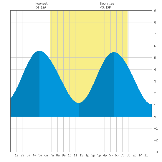 Otter Island tide chart for Thursday, April 18, 2024
