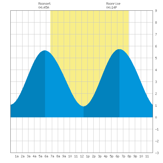Otter Island tide chart for Friday, April 19, 2024