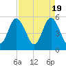 Otter Island tide chart for Friday, April 19, 2024
