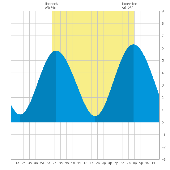 Otter Island tide chart for Sunday, April 21, 2024