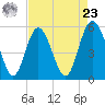 Otter Island tide chart for Tuesday, April 23, 2024