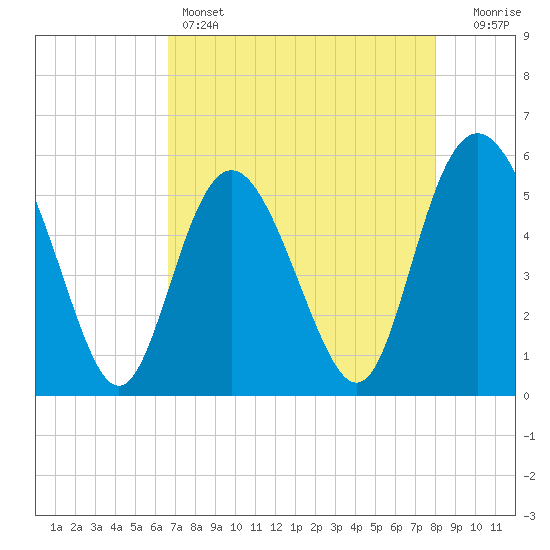Otter Island tide chart for Thursday, April 25, 2024
