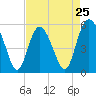 Otter Island tide chart for Thursday, April 25, 2024
